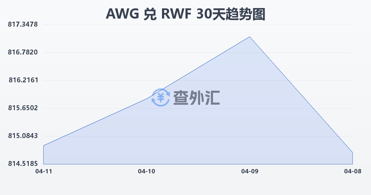 阿鲁巴弗罗林兑卢旺达法郎(AWG/RWF)近30天汇率走势图