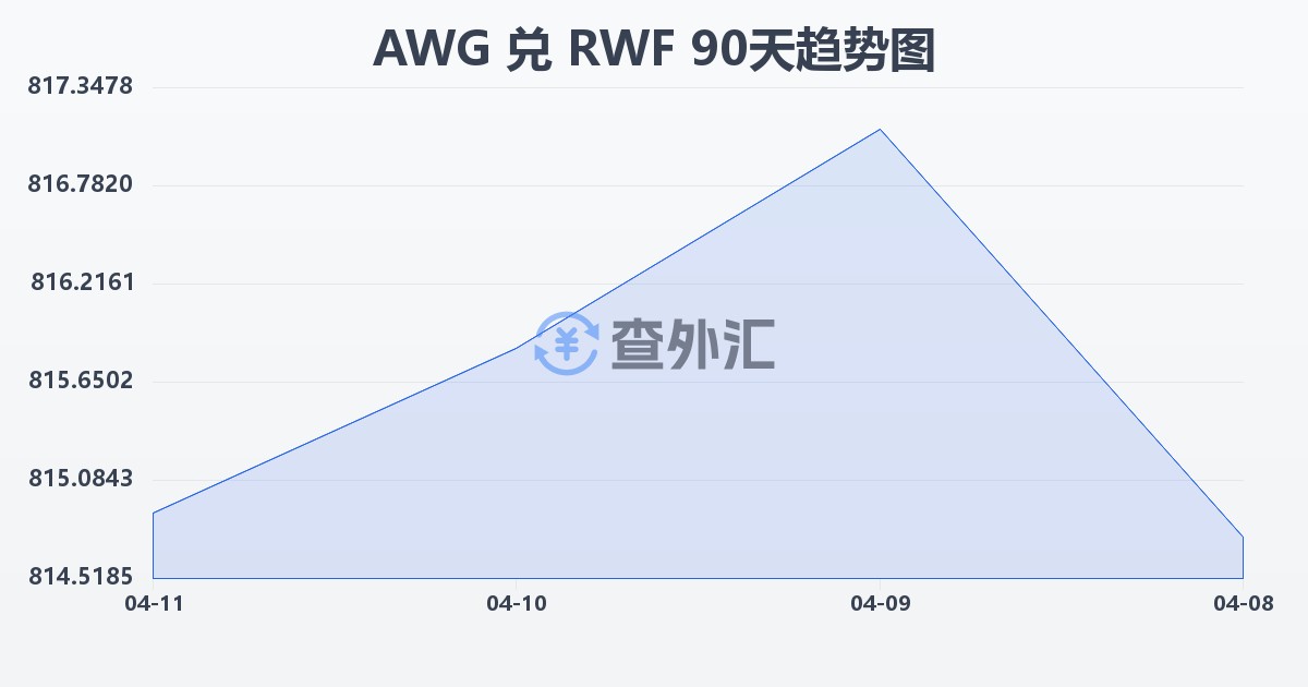 阿鲁巴弗罗林兑卢旺达法郎(AWG/RWF)近90天汇率走势图