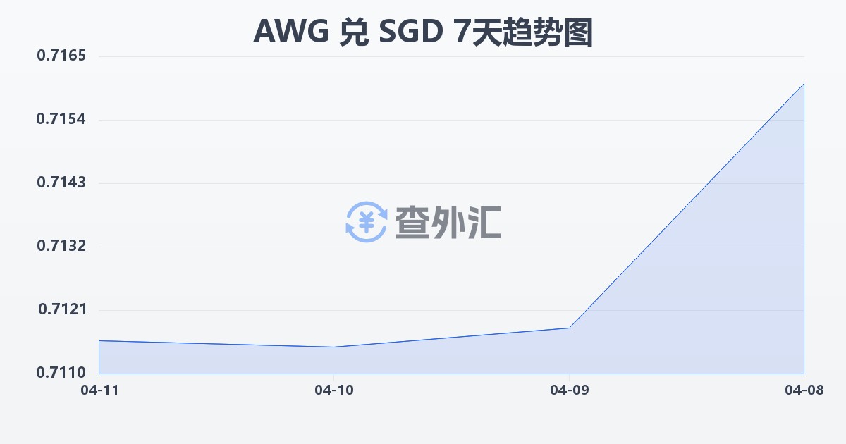 阿鲁巴弗罗林兑新加坡元(AWG/SGD)近7天汇率走势图