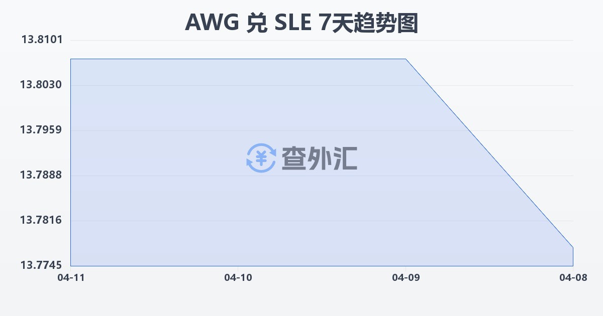 阿鲁巴弗罗林兑塞拉利昂利昂(AWG/SLE)近7天汇率走势图