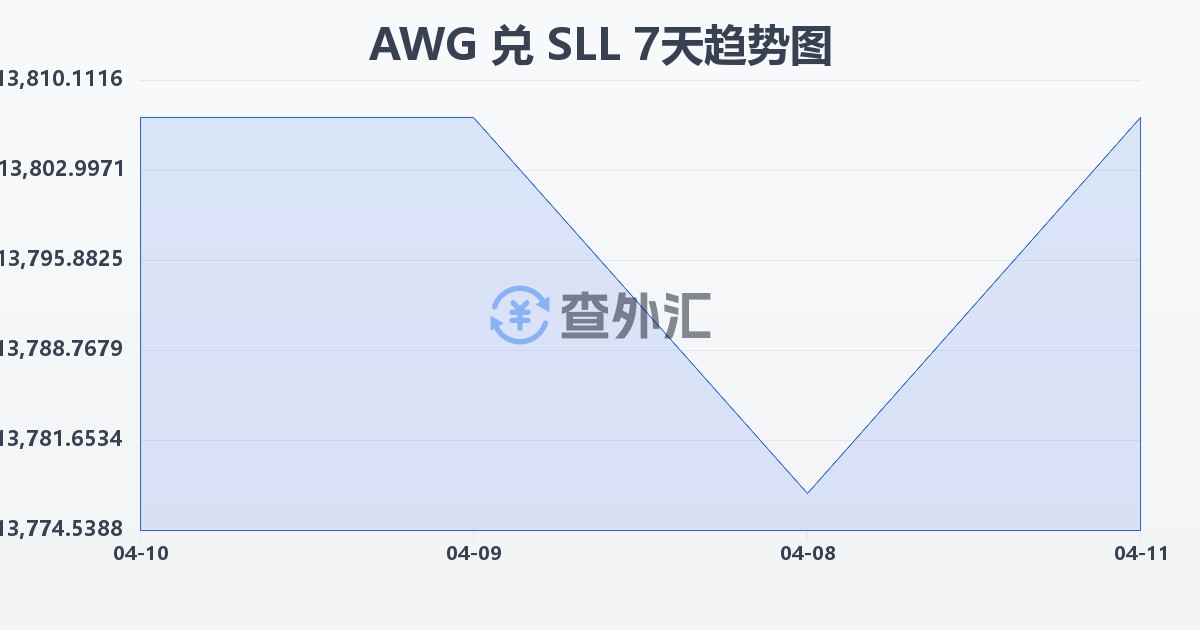 阿鲁巴弗罗林兑塞拉利昂利昂（旧）(AWG/SLL)近7天汇率走势图