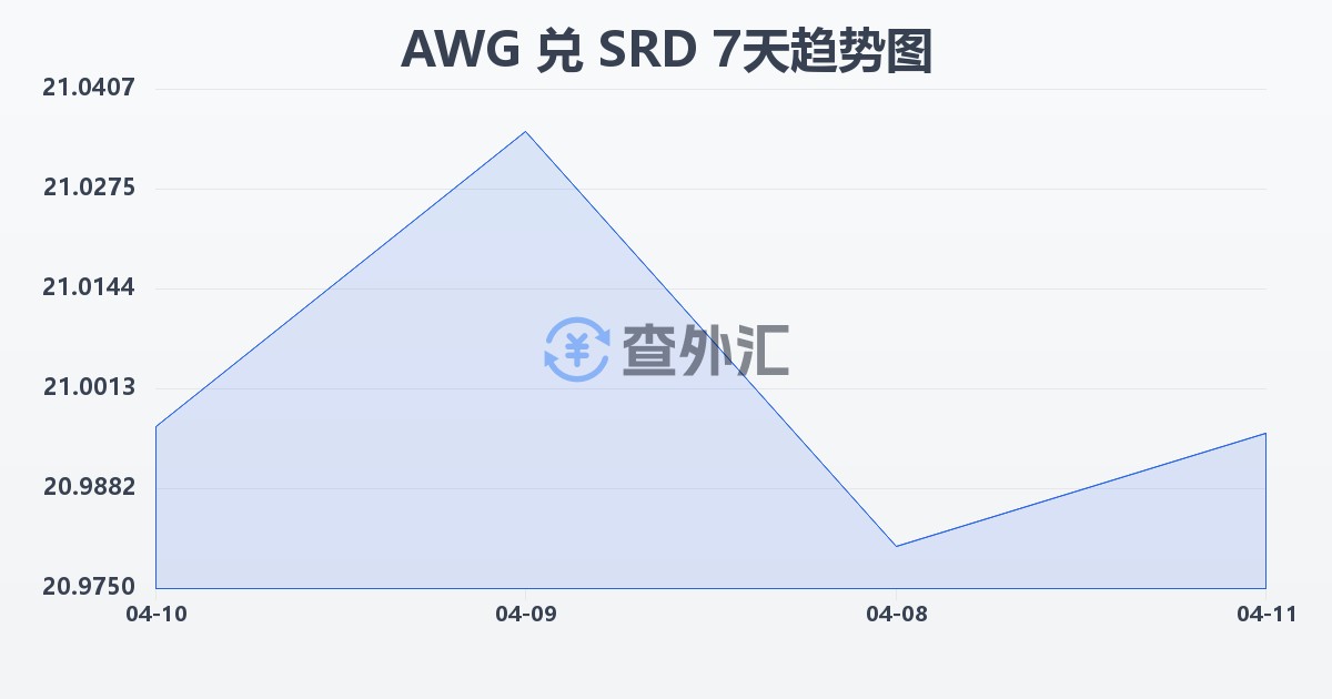 阿鲁巴弗罗林兑苏里南元(AWG/SRD)近7天汇率走势图