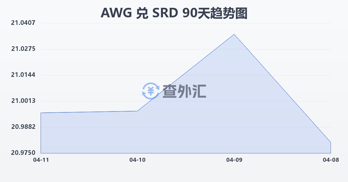 阿鲁巴弗罗林兑苏里南元(AWG/SRD)近90天汇率走势图