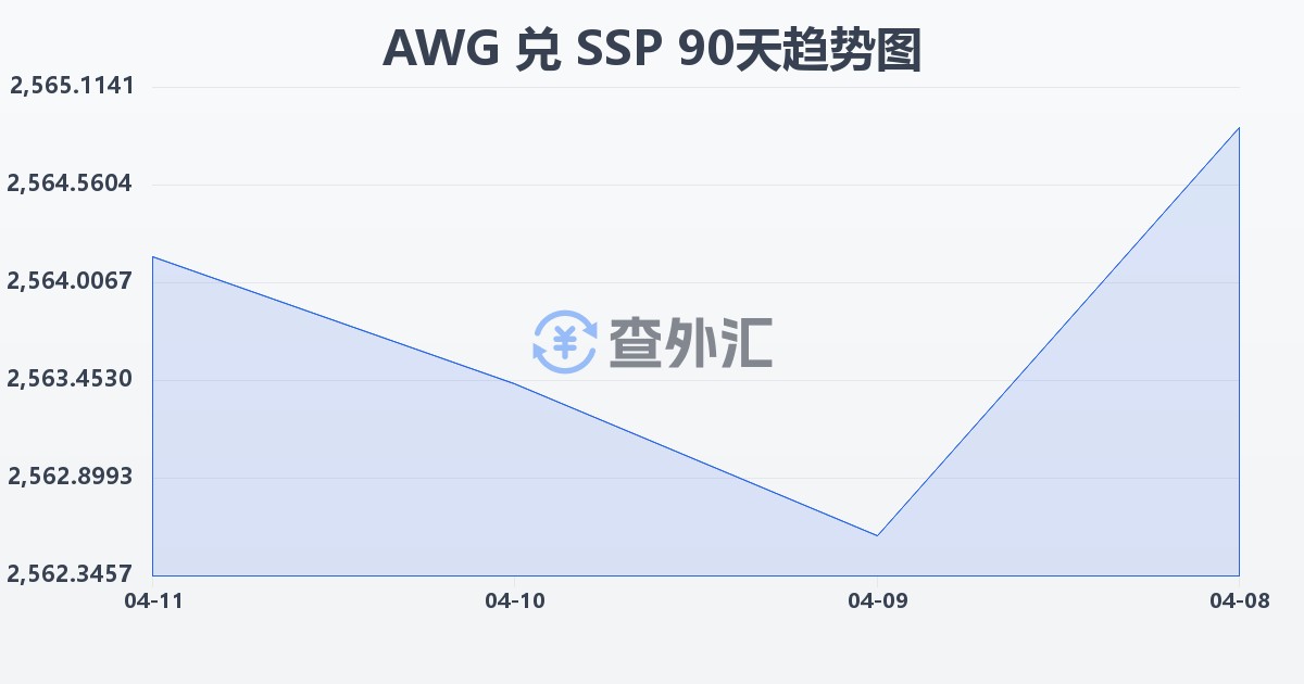 阿鲁巴弗罗林兑南苏丹镑(AWG/SSP)近90天汇率走势图