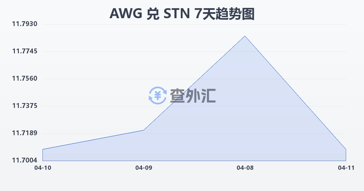 阿鲁巴弗罗林兑圣多美和普林西比多布拉(AWG/STN)近7天汇率走势图