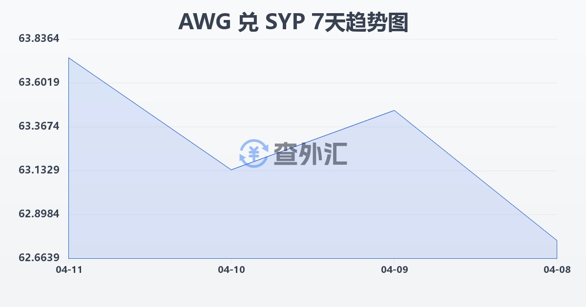 阿鲁巴弗罗林兑叙利亚镑(AWG/SYP)近7天汇率走势图