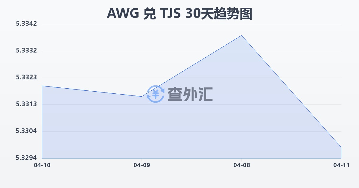 阿鲁巴弗罗林兑塔吉克斯坦索莫尼(AWG/TJS)近30天汇率走势图