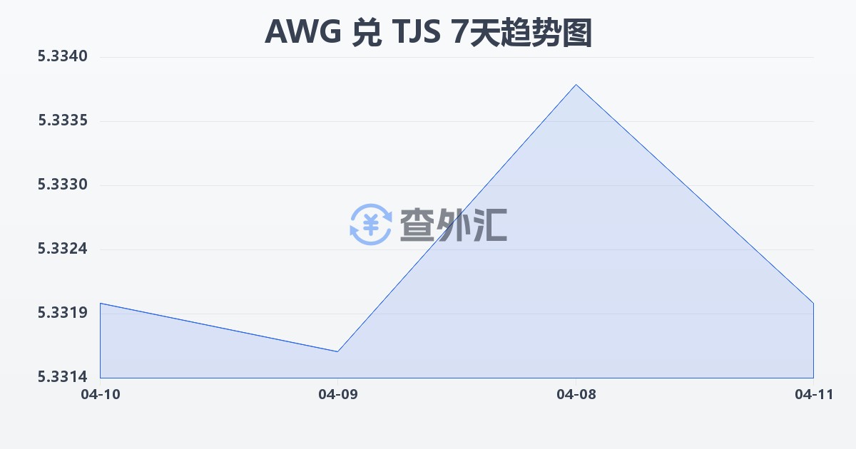 阿鲁巴弗罗林兑塔吉克斯坦索莫尼(AWG/TJS)近7天汇率走势图