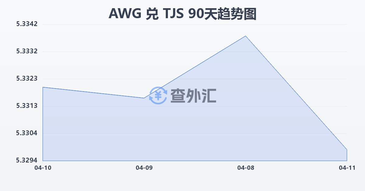阿鲁巴弗罗林兑塔吉克斯坦索莫尼(AWG/TJS)近90天汇率走势图
