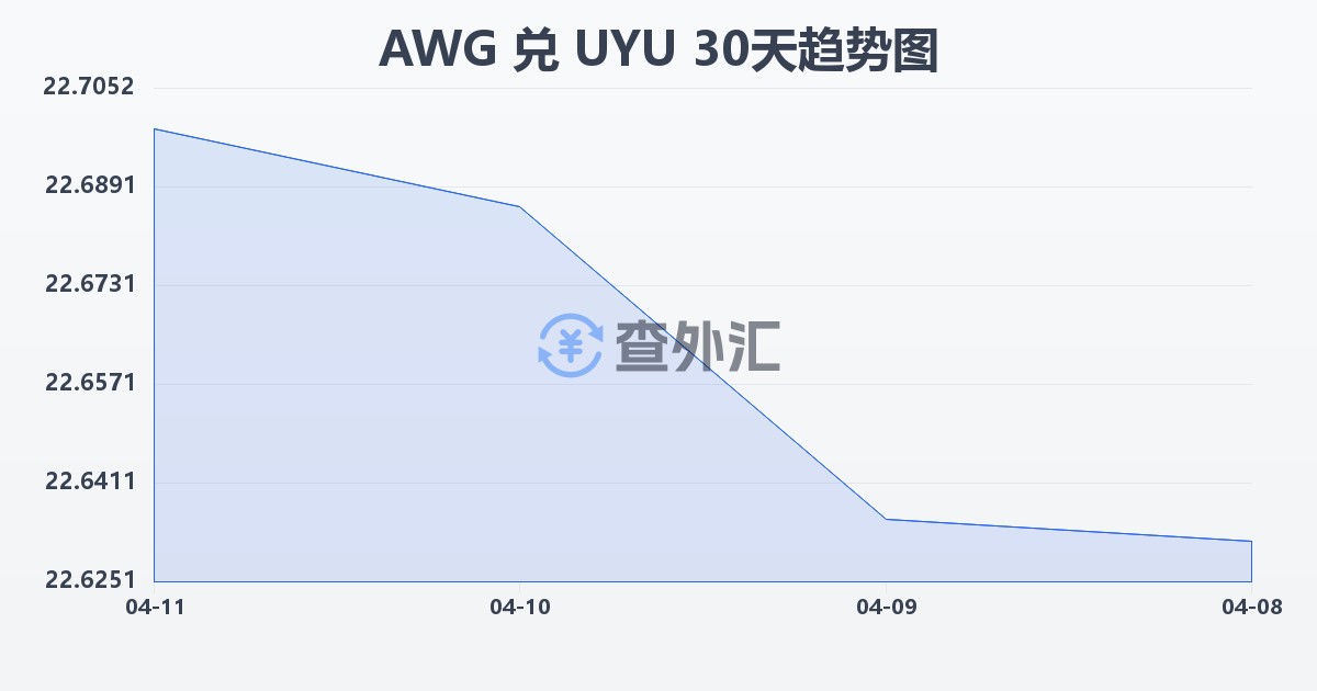 阿鲁巴弗罗林兑乌拉圭比索(AWG/UYU)近30天汇率走势图