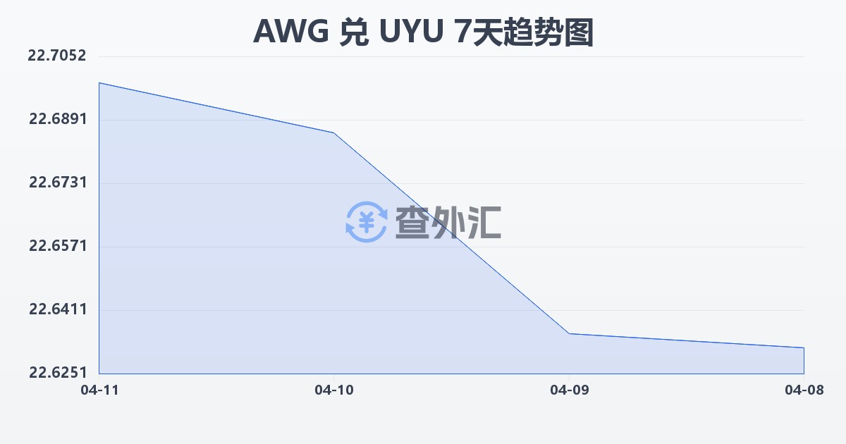 阿鲁巴弗罗林兑乌拉圭比索(AWG/UYU)近7天汇率走势图