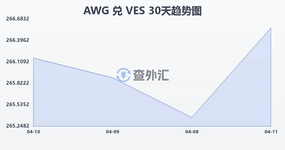 阿鲁巴弗罗林兑委内瑞拉玻利瓦尔(AWG/VES)近30天汇率走势图
