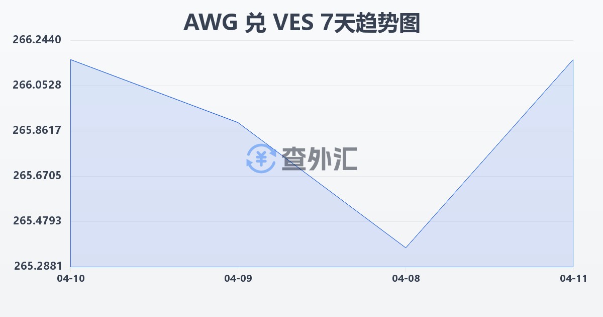阿鲁巴弗罗林兑委内瑞拉玻利瓦尔(AWG/VES)近7天汇率走势图