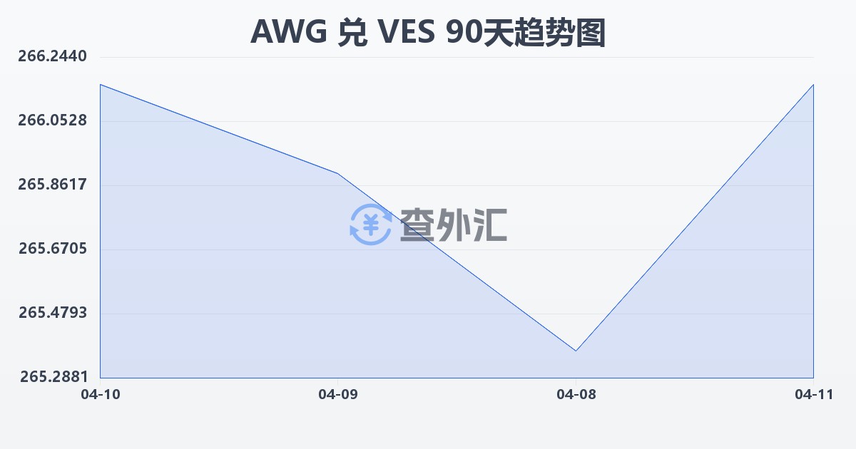 阿鲁巴弗罗林兑委内瑞拉玻利瓦尔(AWG/VES)近90天汇率走势图