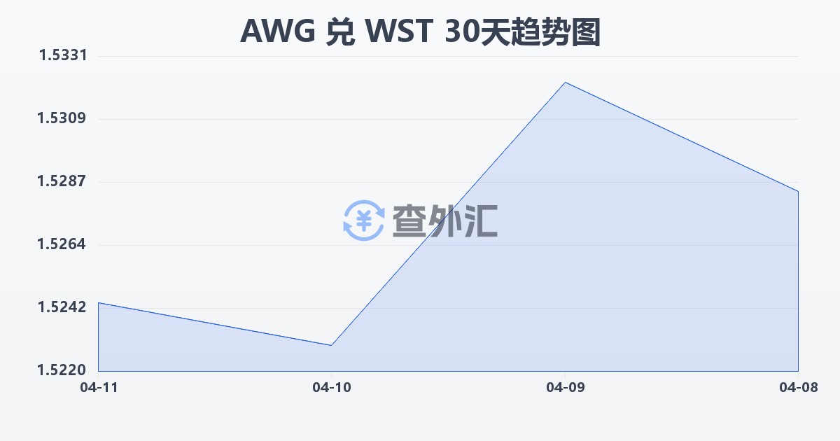 阿鲁巴弗罗林兑萨摩亚塔拉(AWG/WST)近30天汇率走势图