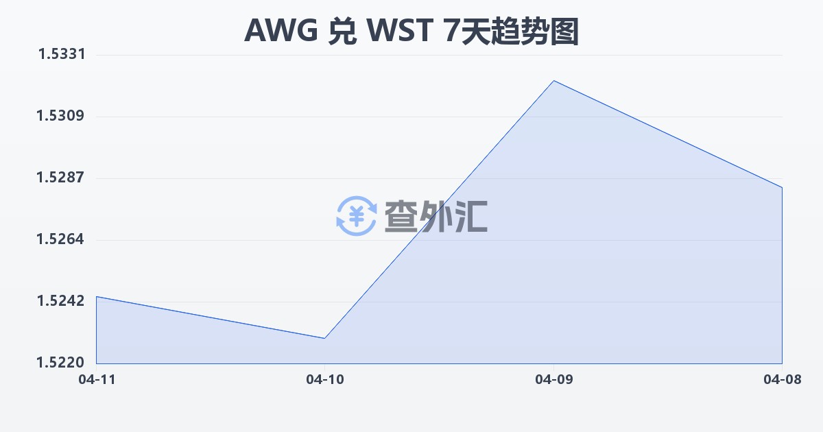 阿鲁巴弗罗林兑萨摩亚塔拉(AWG/WST)近7天汇率走势图