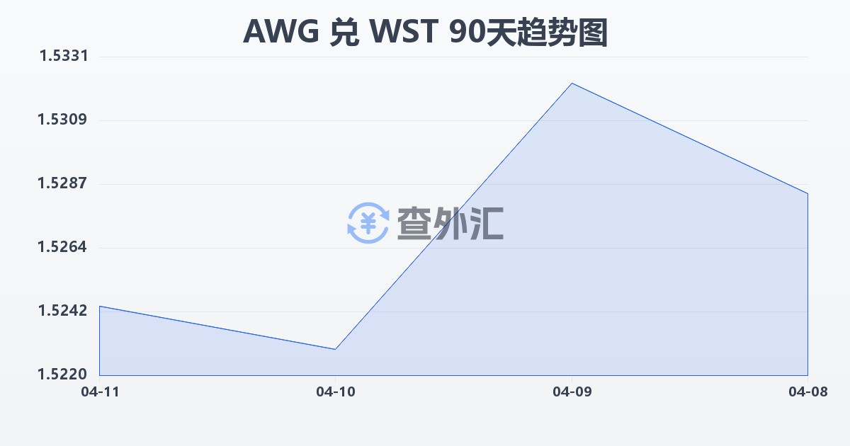 阿鲁巴弗罗林兑萨摩亚塔拉(AWG/WST)近90天汇率走势图