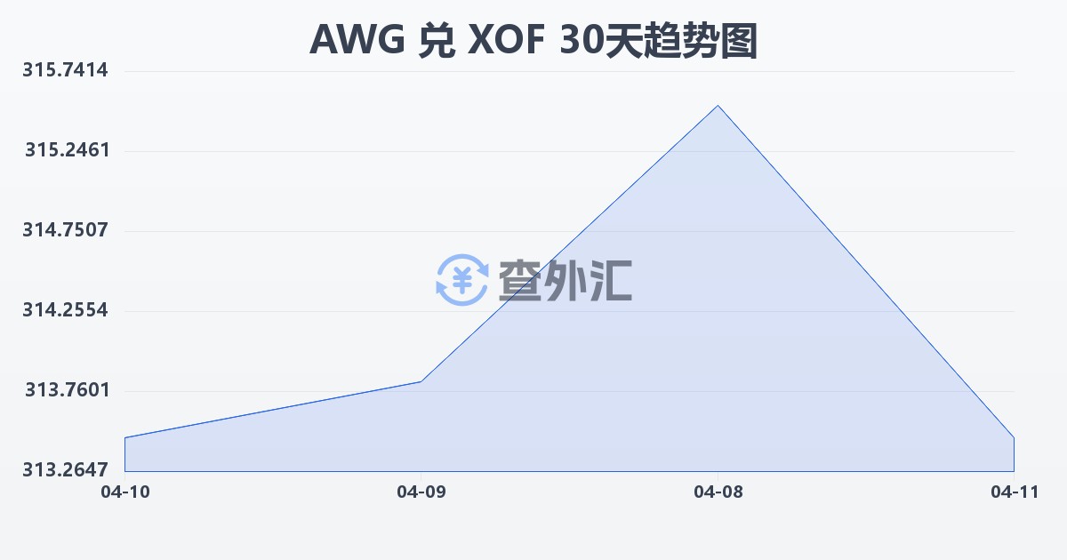 阿鲁巴弗罗林兑西非法郎(AWG/XOF)近30天汇率走势图