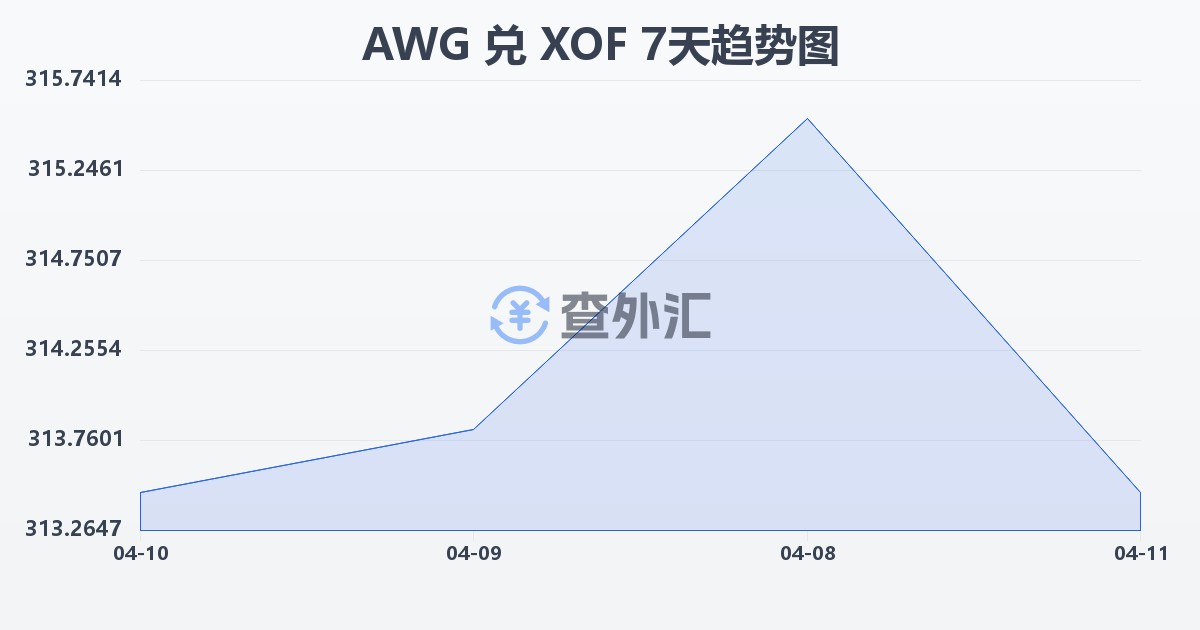 阿鲁巴弗罗林兑西非法郎(AWG/XOF)近7天汇率走势图