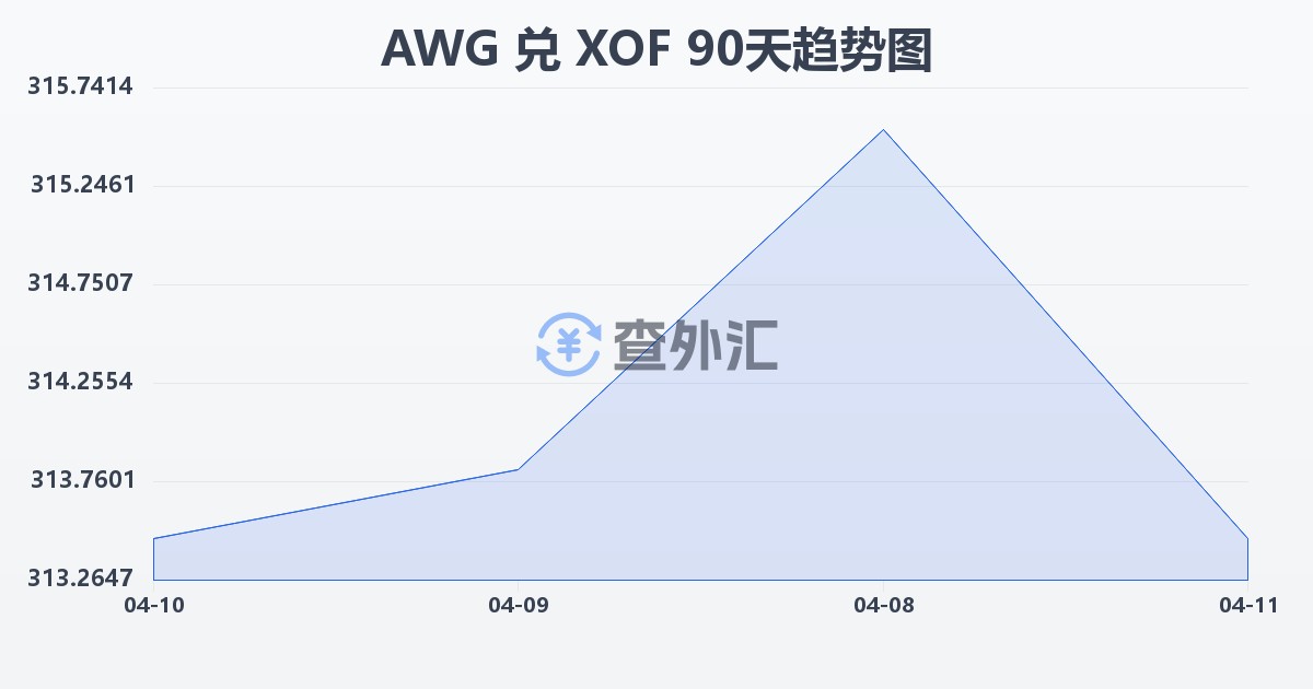 阿鲁巴弗罗林兑西非法郎(AWG/XOF)近90天汇率走势图