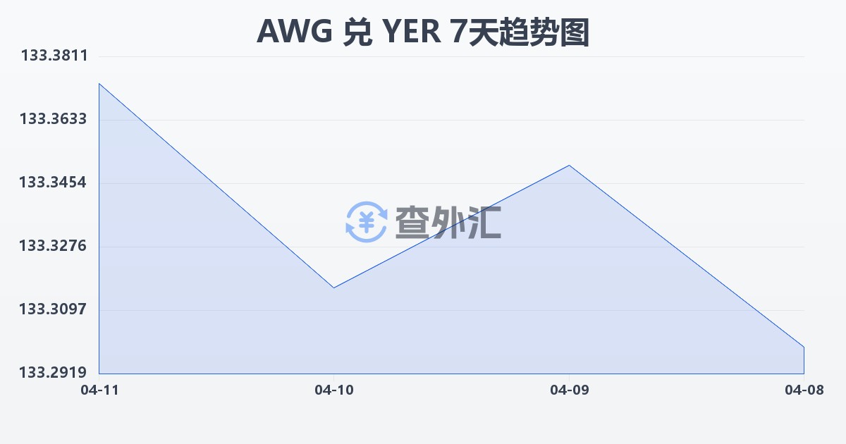 阿鲁巴弗罗林兑也门里亚尔(AWG/YER)近7天汇率走势图