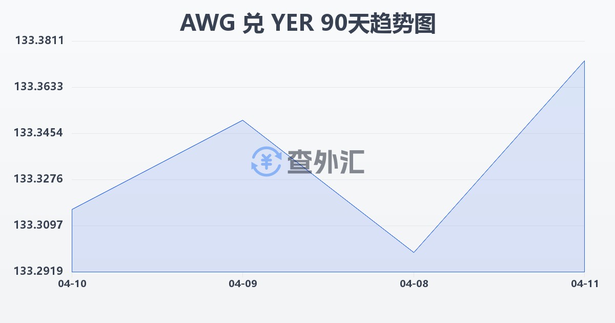 阿鲁巴弗罗林兑也门里亚尔(AWG/YER)近90天汇率走势图