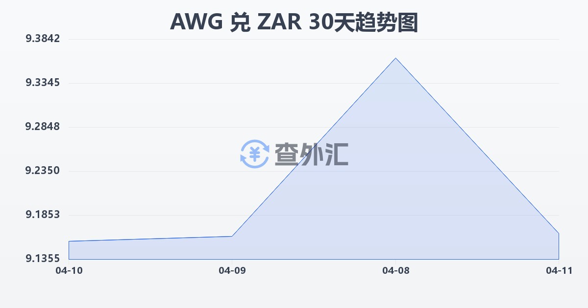 阿鲁巴弗罗林兑南非兰特(AWG/ZAR)近30天汇率走势图