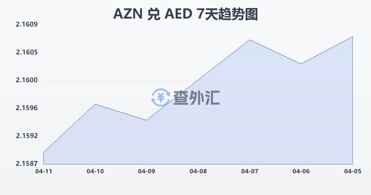 阿塞拜疆马纳特兑阿联酋迪拉姆(AZN/AED)近7天汇率走势图
