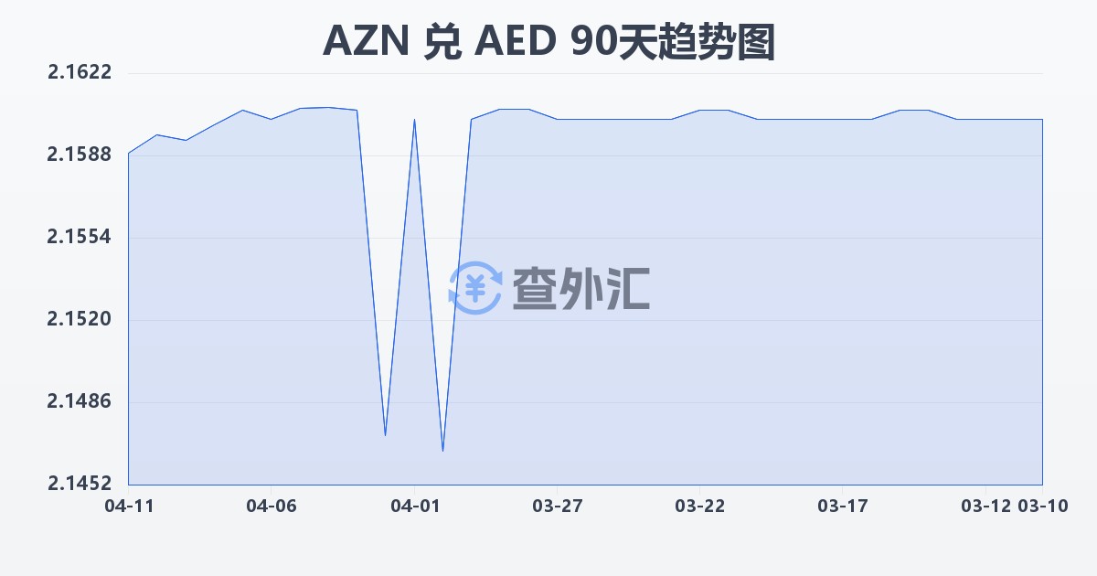 阿塞拜疆马纳特兑阿联酋迪拉姆(AZN/AED)近90天汇率走势图