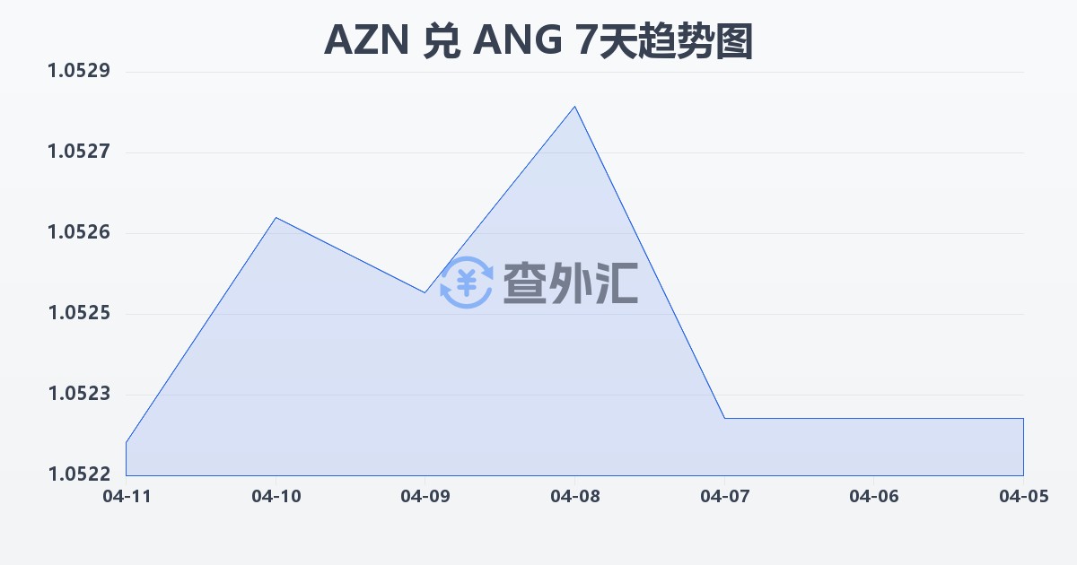 阿塞拜疆马纳特兑荷属安的列斯盾(AZN/ANG)近7天汇率走势图