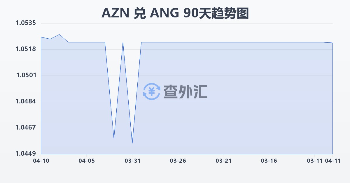阿塞拜疆马纳特兑荷属安的列斯盾(AZN/ANG)近90天汇率走势图