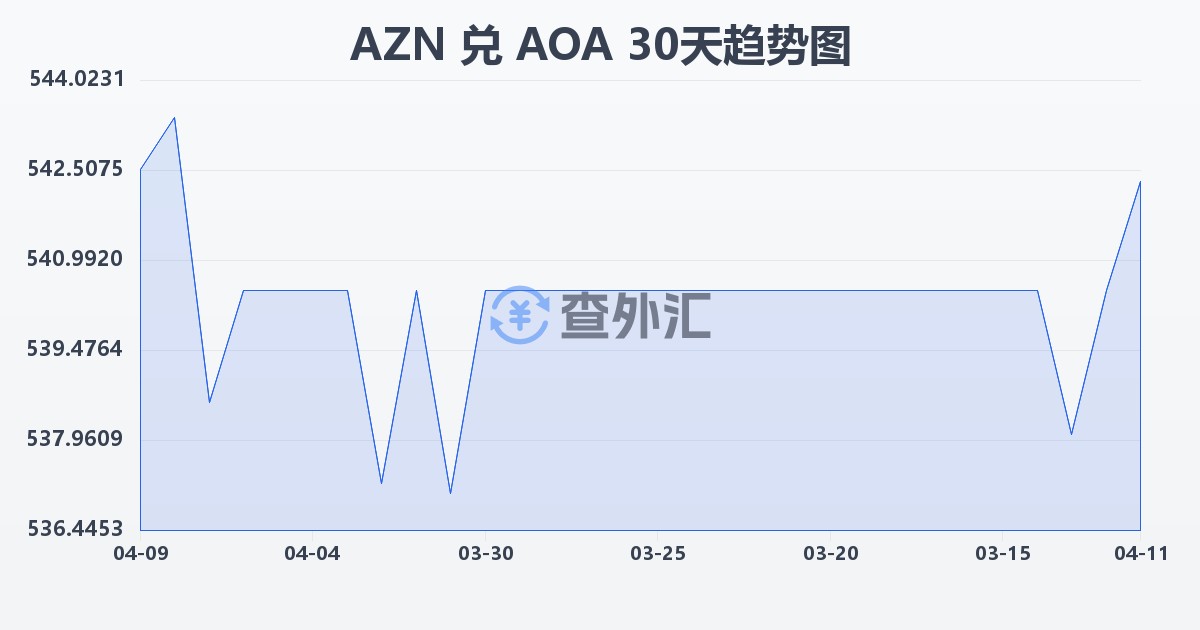 阿塞拜疆马纳特兑安哥拉宽扎(AZN/AOA)近30天汇率走势图