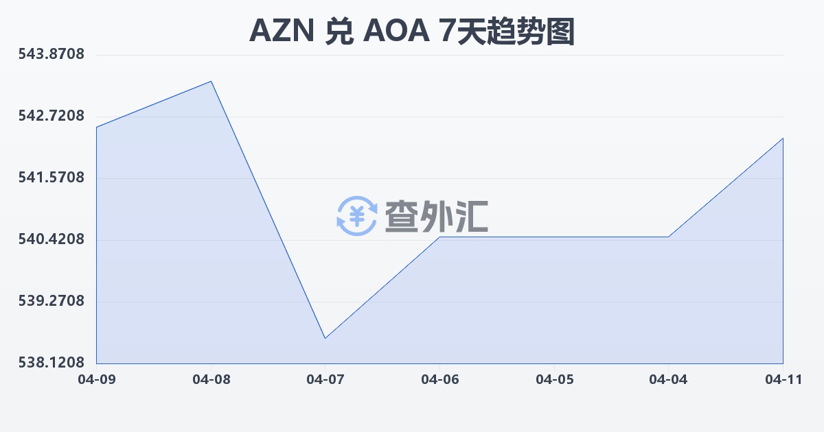 阿塞拜疆马纳特兑安哥拉宽扎(AZN/AOA)近7天汇率走势图