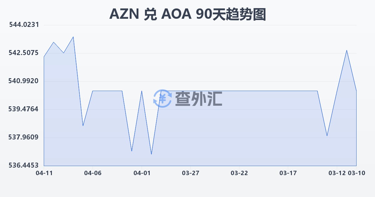 阿塞拜疆马纳特兑安哥拉宽扎(AZN/AOA)近90天汇率走势图