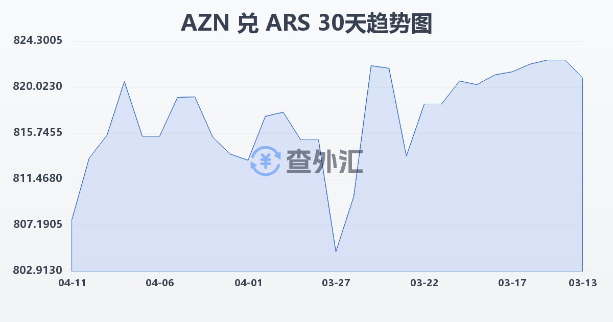 阿塞拜疆马纳特兑阿根廷比索(AZN/ARS)近30天汇率走势图