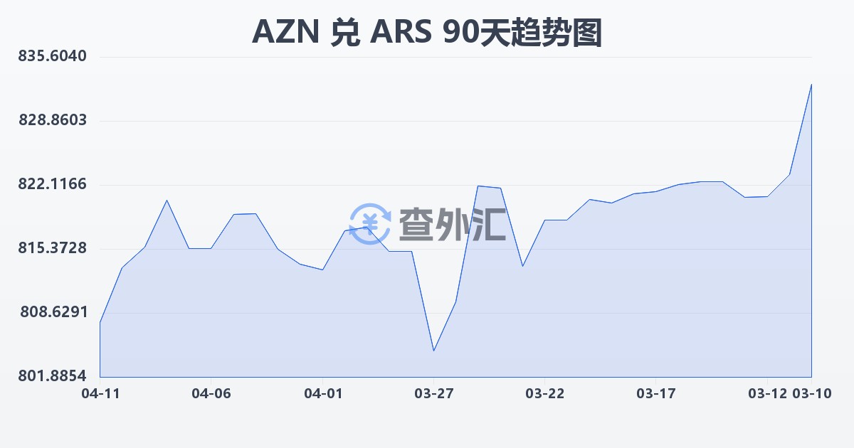 阿塞拜疆马纳特兑阿根廷比索(AZN/ARS)近90天汇率走势图