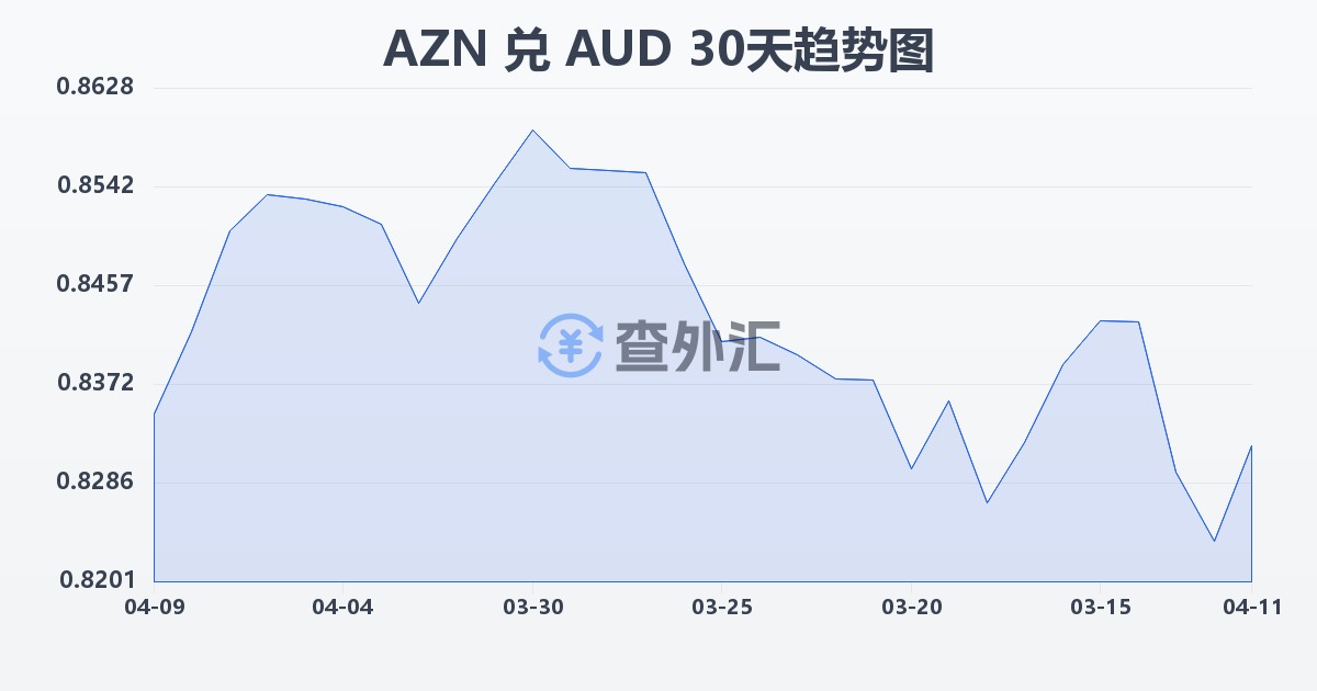 阿塞拜疆马纳特兑澳大利亚元(AZN/AUD)近30天汇率走势图