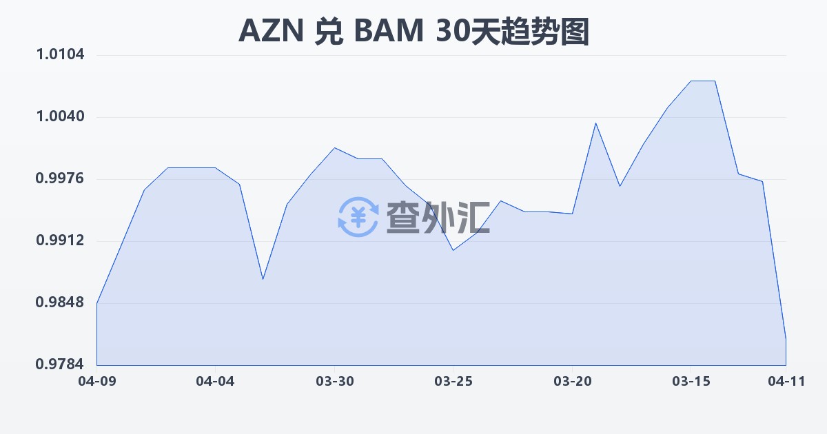 阿塞拜疆马纳特兑波黑可兑换马克(AZN/BAM)近30天汇率走势图