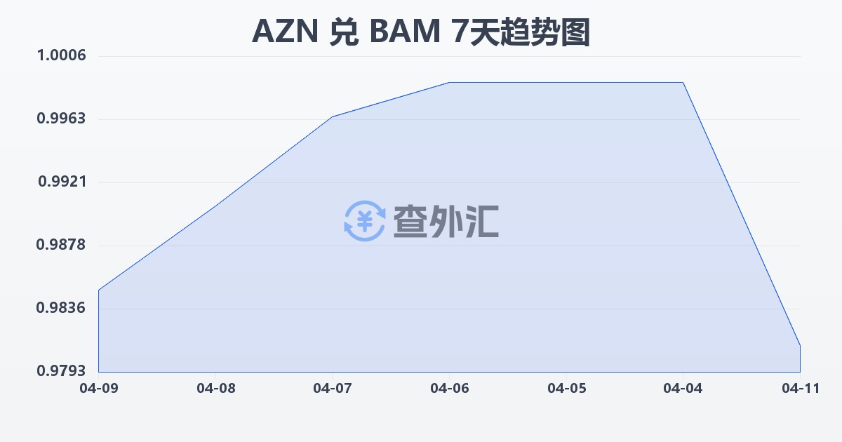阿塞拜疆马纳特兑波黑可兑换马克(AZN/BAM)近7天汇率走势图
