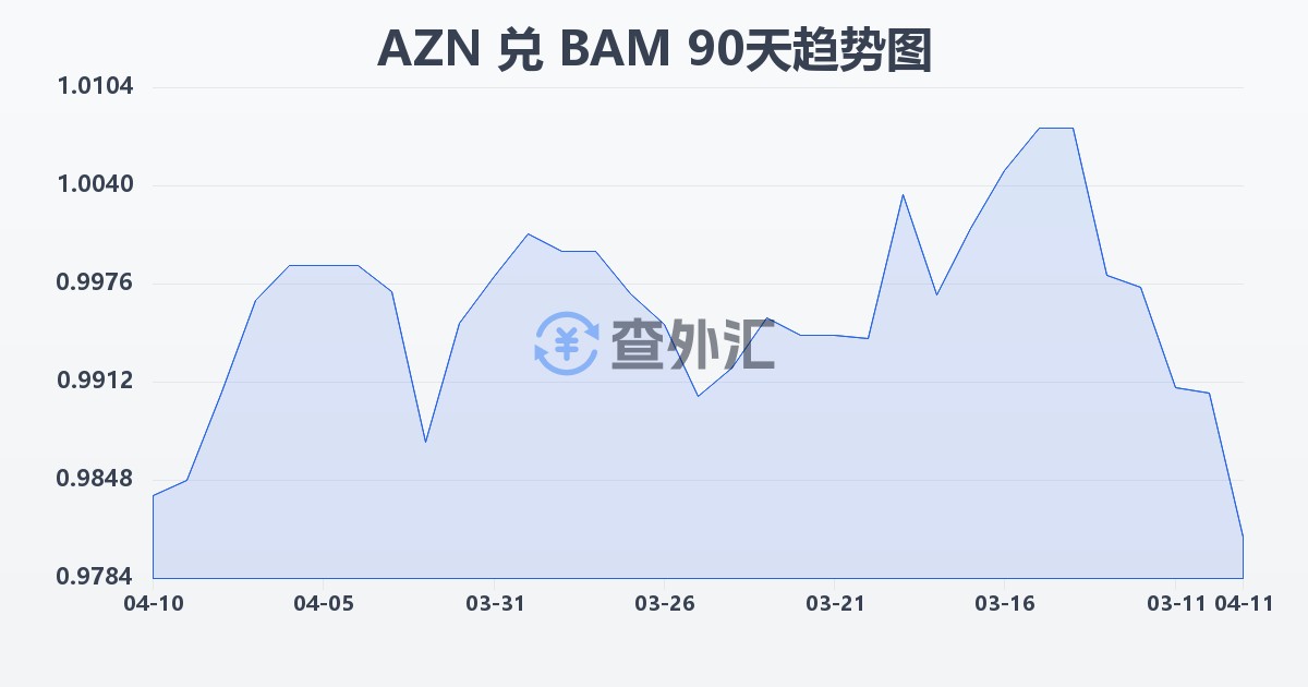 阿塞拜疆马纳特兑波黑可兑换马克(AZN/BAM)近90天汇率走势图