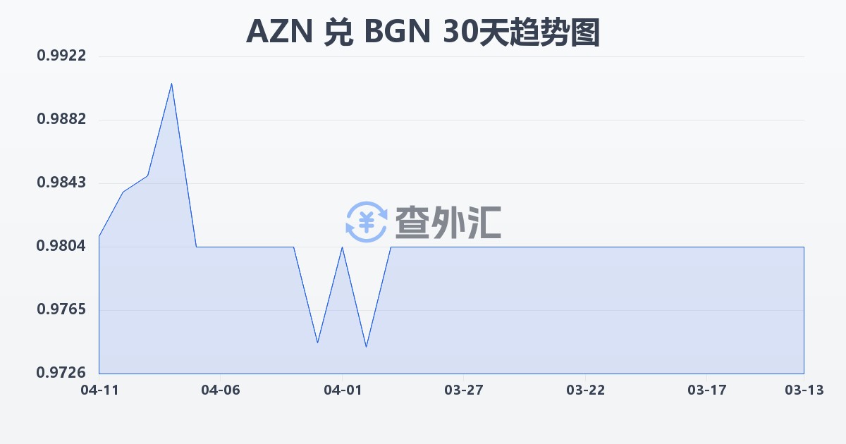 阿塞拜疆马纳特兑保加利亚列弗(AZN/BGN)近30天汇率走势图
