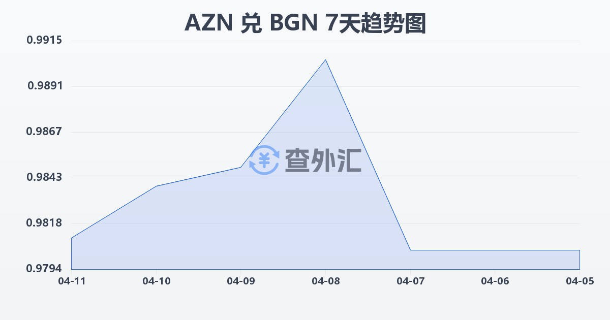 阿塞拜疆马纳特兑保加利亚列弗(AZN/BGN)近7天汇率走势图