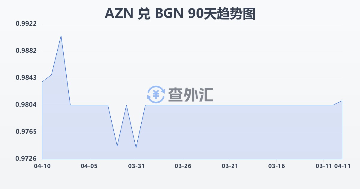 阿塞拜疆马纳特兑保加利亚列弗(AZN/BGN)近90天汇率走势图