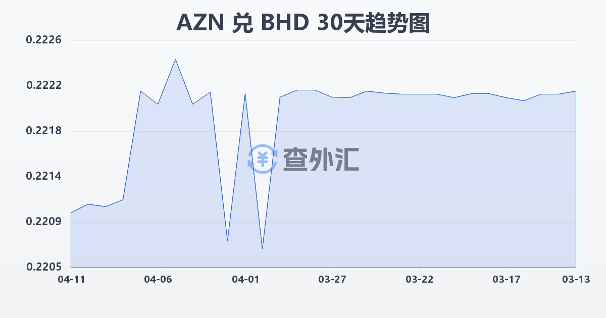 阿塞拜疆马纳特兑巴林第纳尔(AZN/BHD)近30天汇率走势图