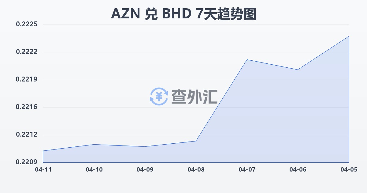 阿塞拜疆马纳特兑巴林第纳尔(AZN/BHD)近7天汇率走势图