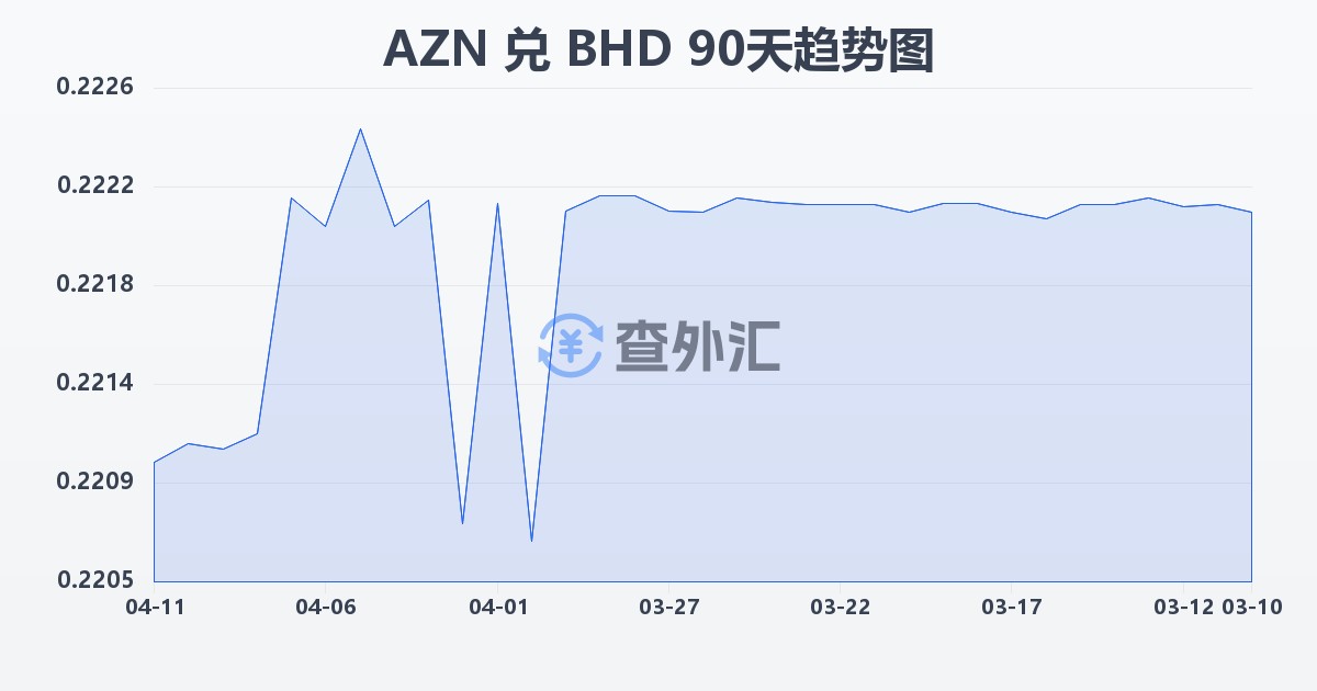 阿塞拜疆马纳特兑巴林第纳尔(AZN/BHD)近90天汇率走势图