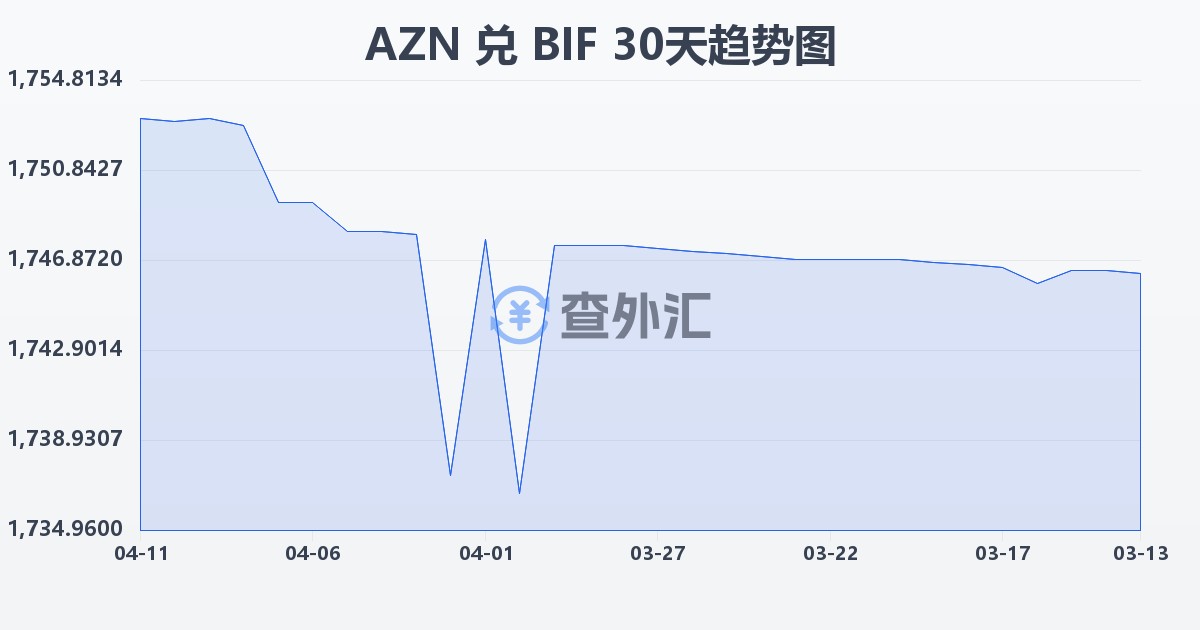阿塞拜疆马纳特兑布隆迪法郎(AZN/BIF)近30天汇率走势图