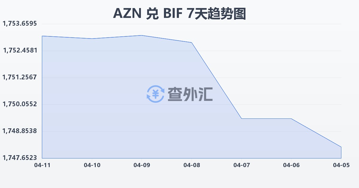 阿塞拜疆马纳特兑布隆迪法郎(AZN/BIF)近7天汇率走势图