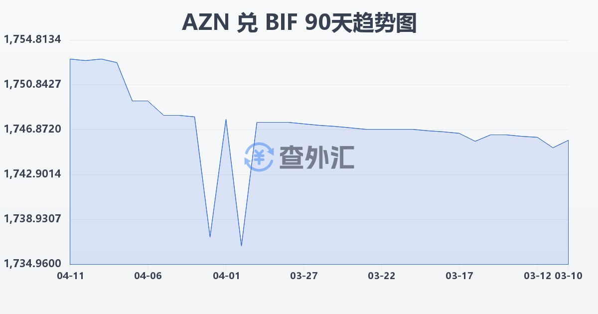 阿塞拜疆马纳特兑布隆迪法郎(AZN/BIF)近90天汇率走势图