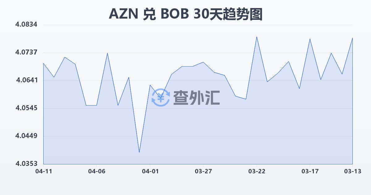 阿塞拜疆马纳特兑玻利维亚诺(AZN/BOB)近30天汇率走势图